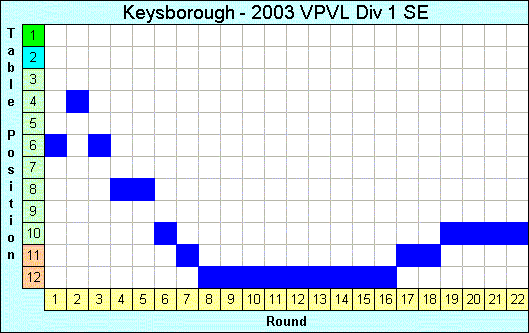 2003 League Progression