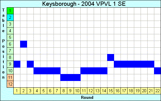 2004 League Progression