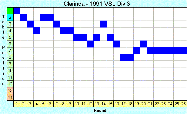 1991 League Progression