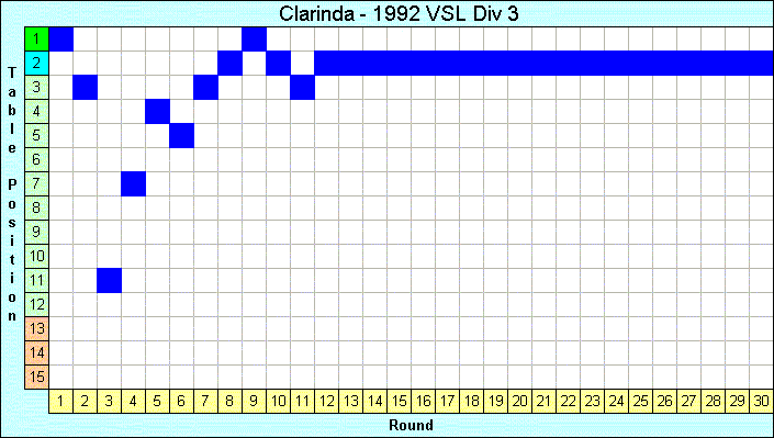 1992 League Progression