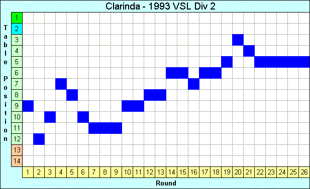 1993 League Progression