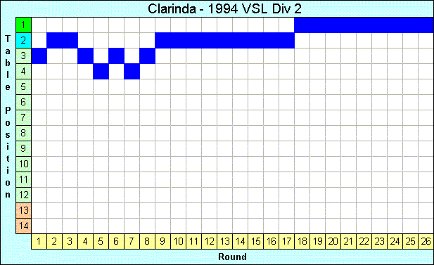 1994 League Progression