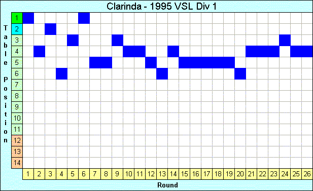 1995 League Progression