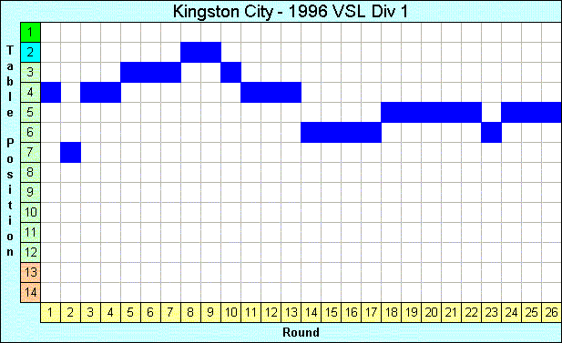 1996 League Progression