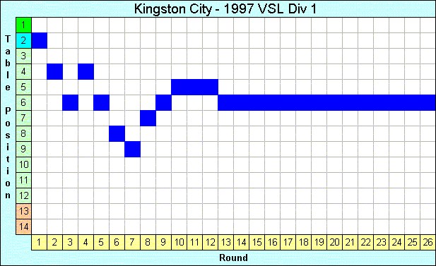 1997 League Progression