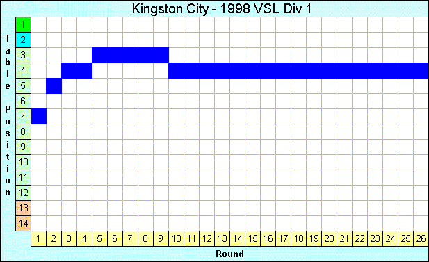 1998 League Progression