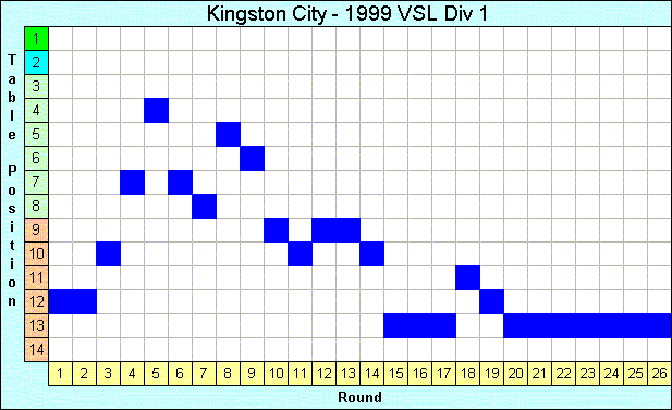 1999 League Progression