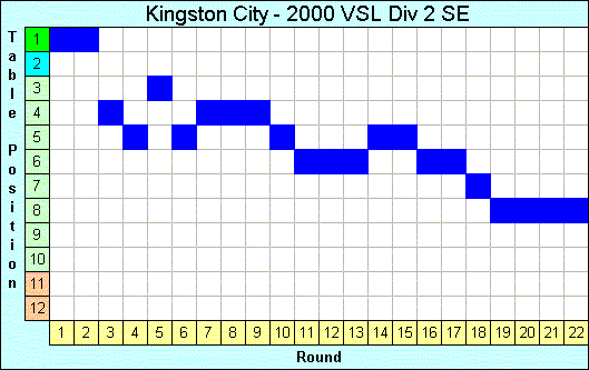 2000 League Progression