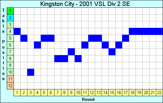 2001 League Progression