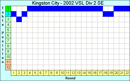 2002 League Progression