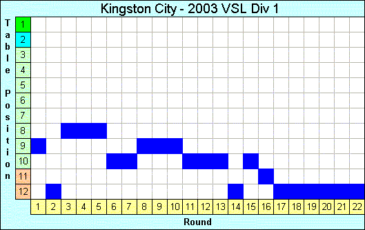 2003 League Progression