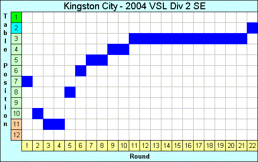 2004 League Progression