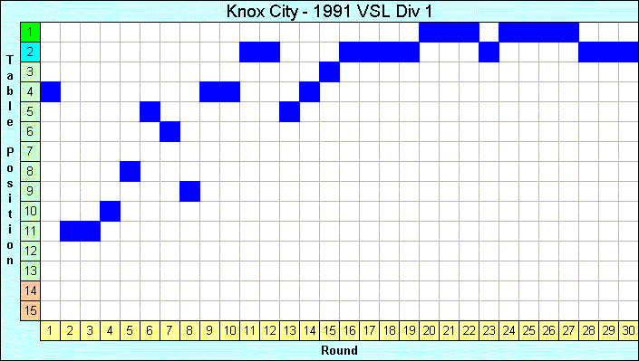 1991 League Progression