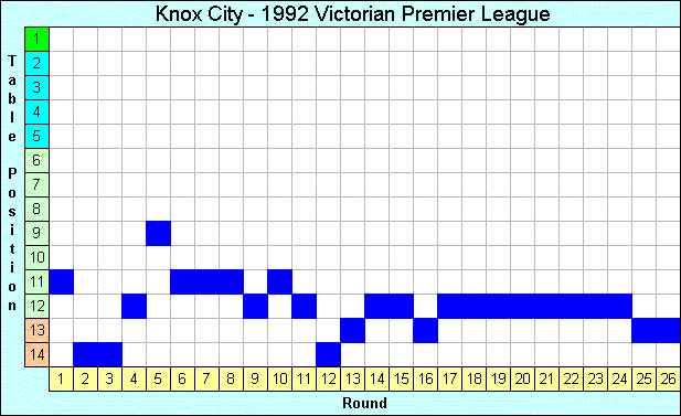 1992 League Progression