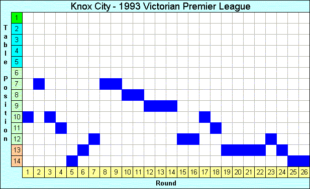 1993 League Progression