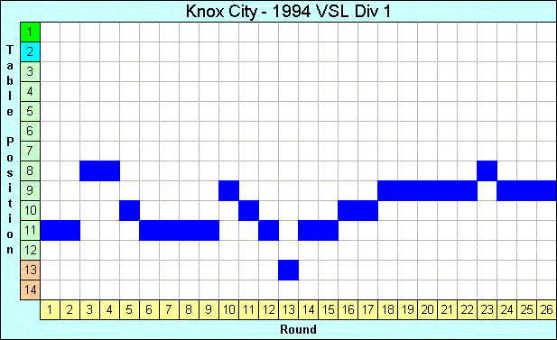 1994 League Progression