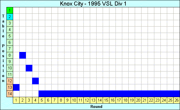 1995 League Progression