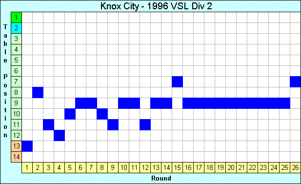 1996 League Progression