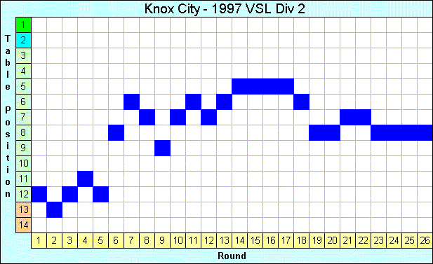 1997 League Progression