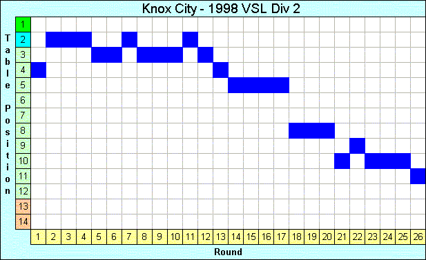 1998 League Progression