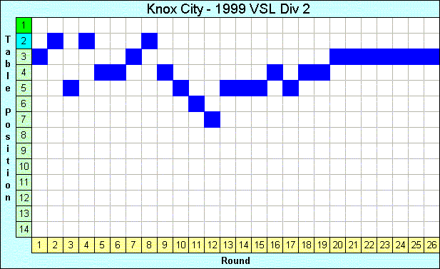 1999 League Progression