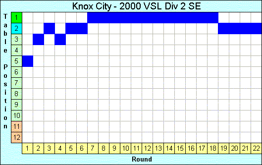 2000 League Progression