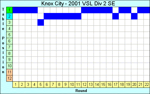 2001 League Progression