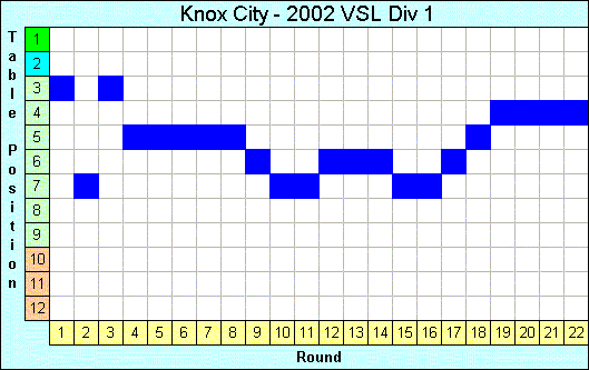 2002 League Progression