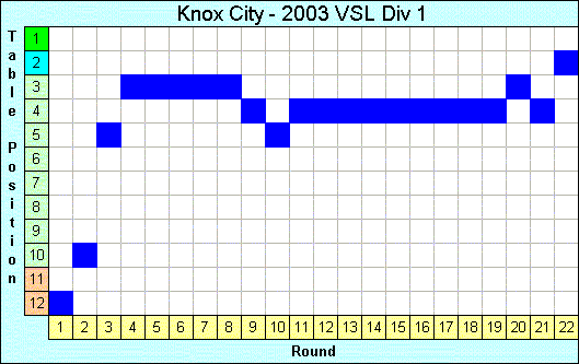 2003 League Progression