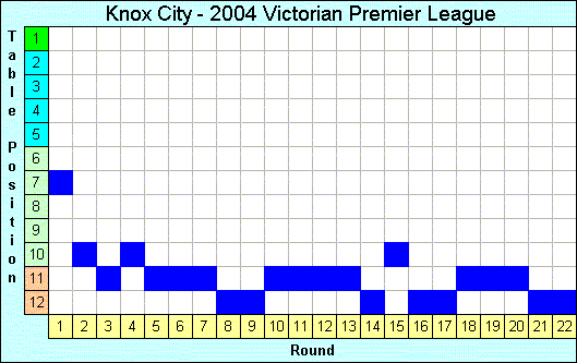 2004 League Progression