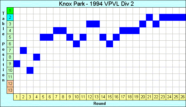 1994 League Progression