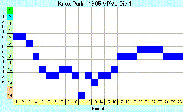 1995 League Progression