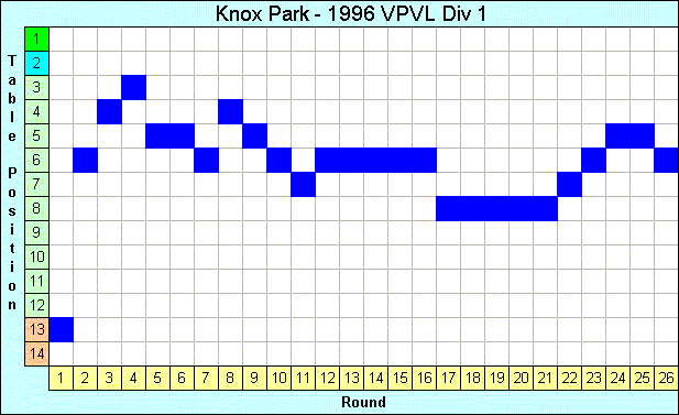 1996 League Progression