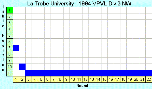 1994 League Progression