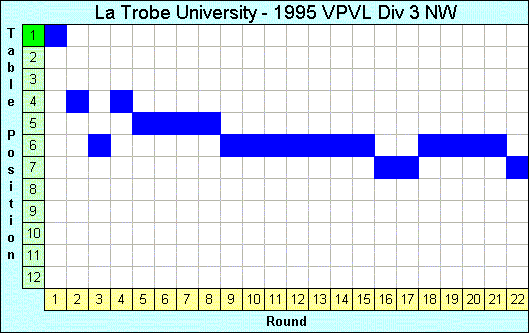 1995 League Progression