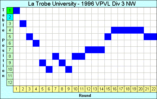 1996 League Progression