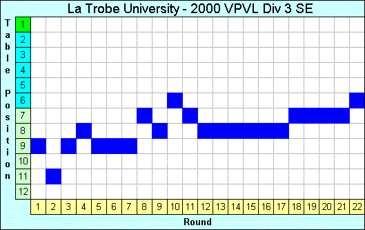 2000 League Progression