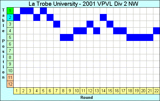 2001 League Progression