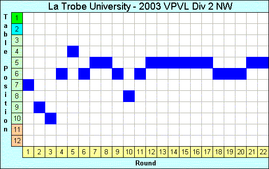 2003 League Progression