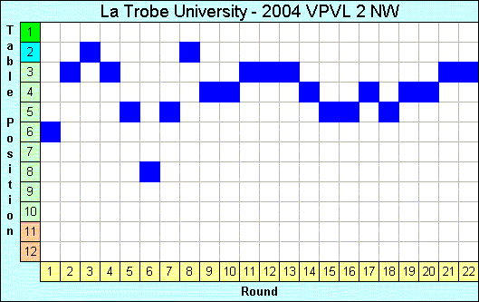 2004 League Progression