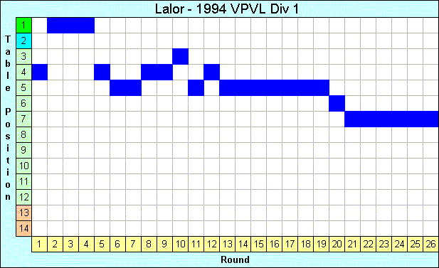 1994 League Progression