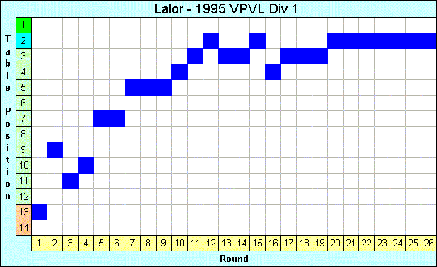 1995 League Progression