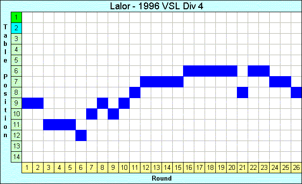 1996 League Progression