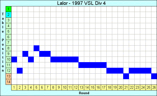 1997 League Progression