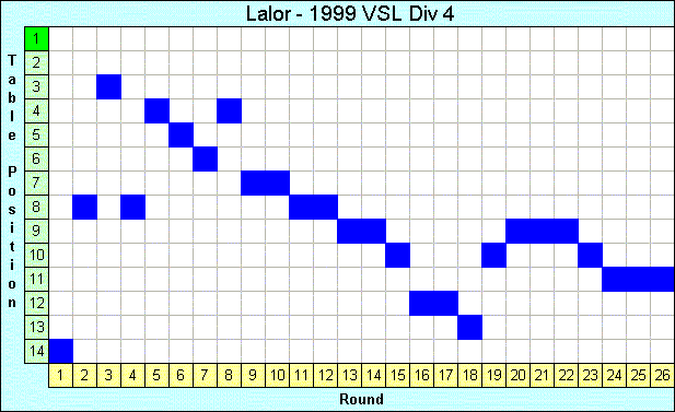 1999 League Progression