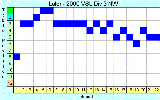 2000 League Progression