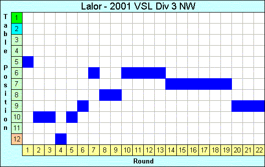 2001 League Progression