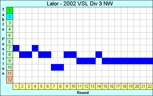 2002 League Progression