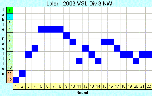 2003 League Progression