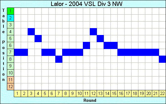 2004 League Progression